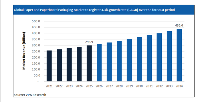 paper and paperboard packaging market size forecast 2021 to 2034